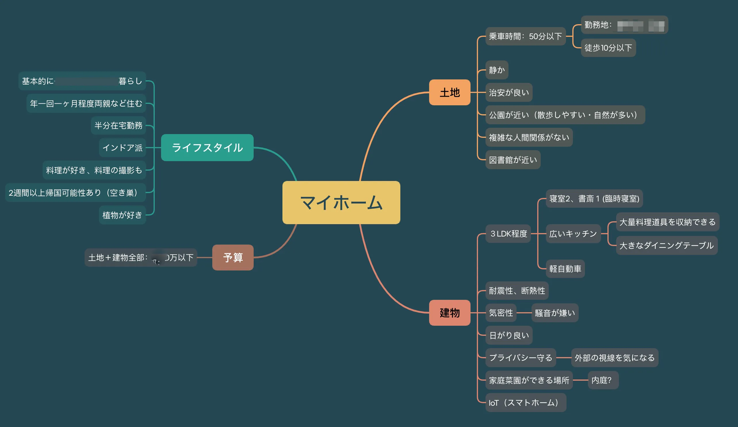 建房思考思维导图
